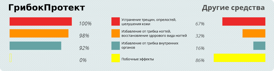 Грибок Протект